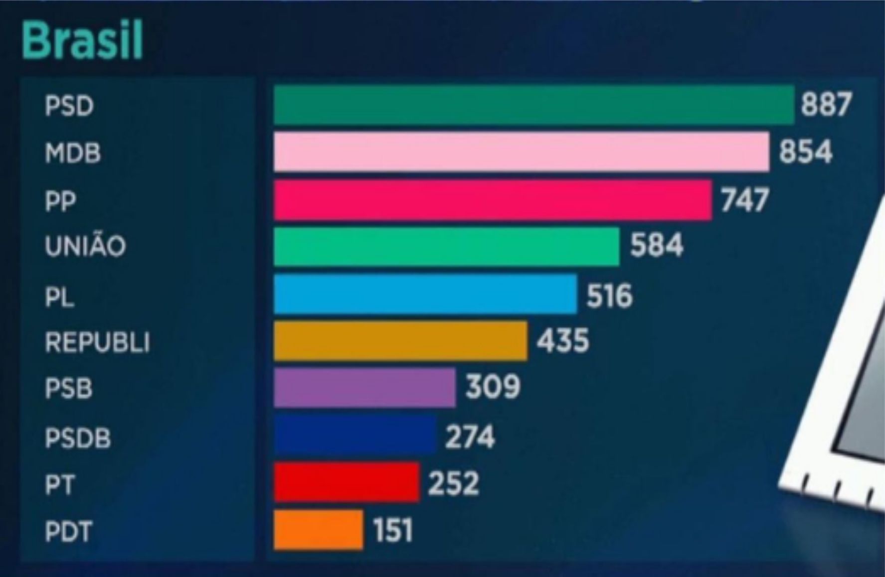 PARTIDO SOCIAL DEMOCRÁTICO (PSD) FOI O MAIOR  VENCEDOR EM NÚMERO DE PREFEITOS ELEITOS