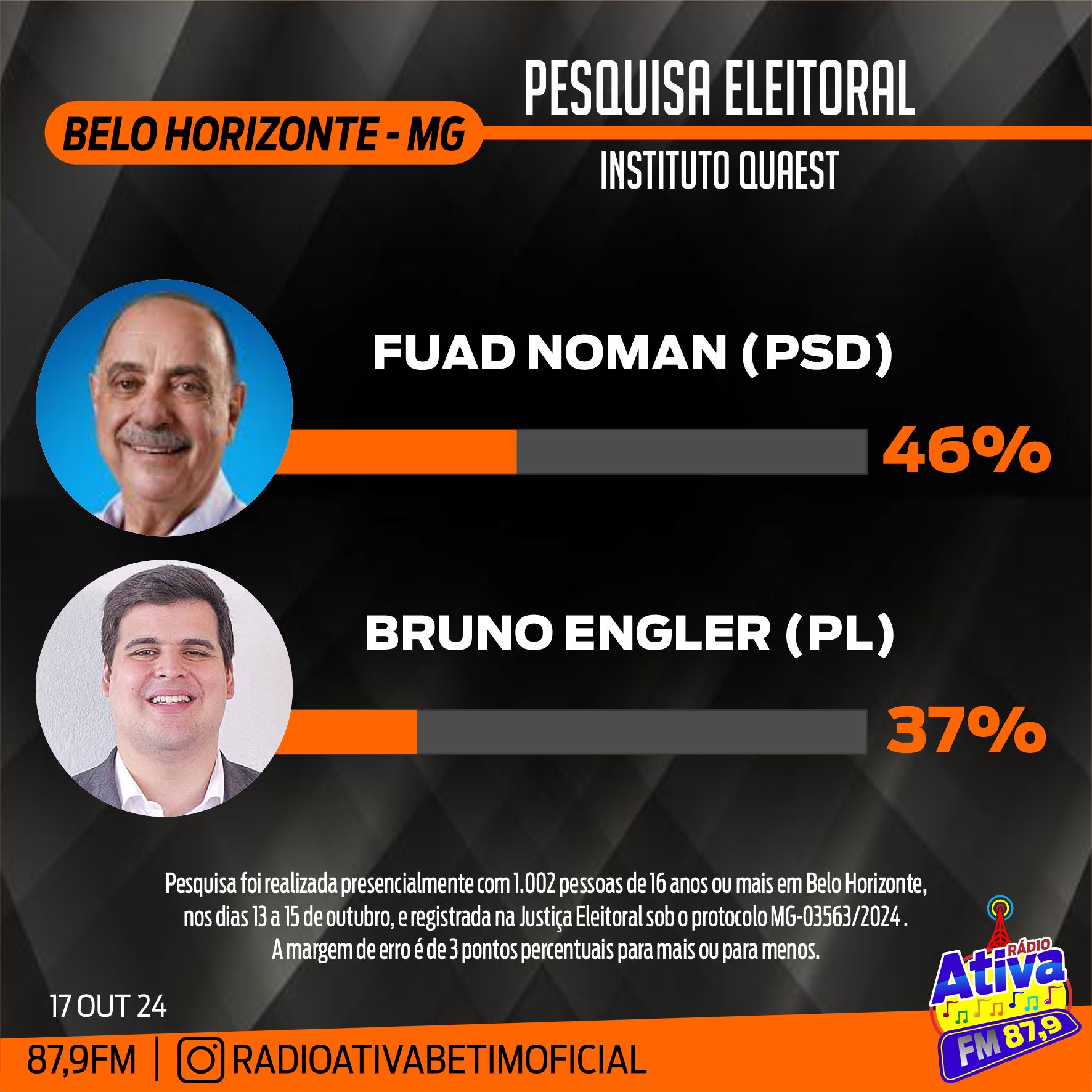 PESQUISA QUAEST APONTA VITÓRIA DO ATUAL PREFEITO DE BH, FUAD NOMAN