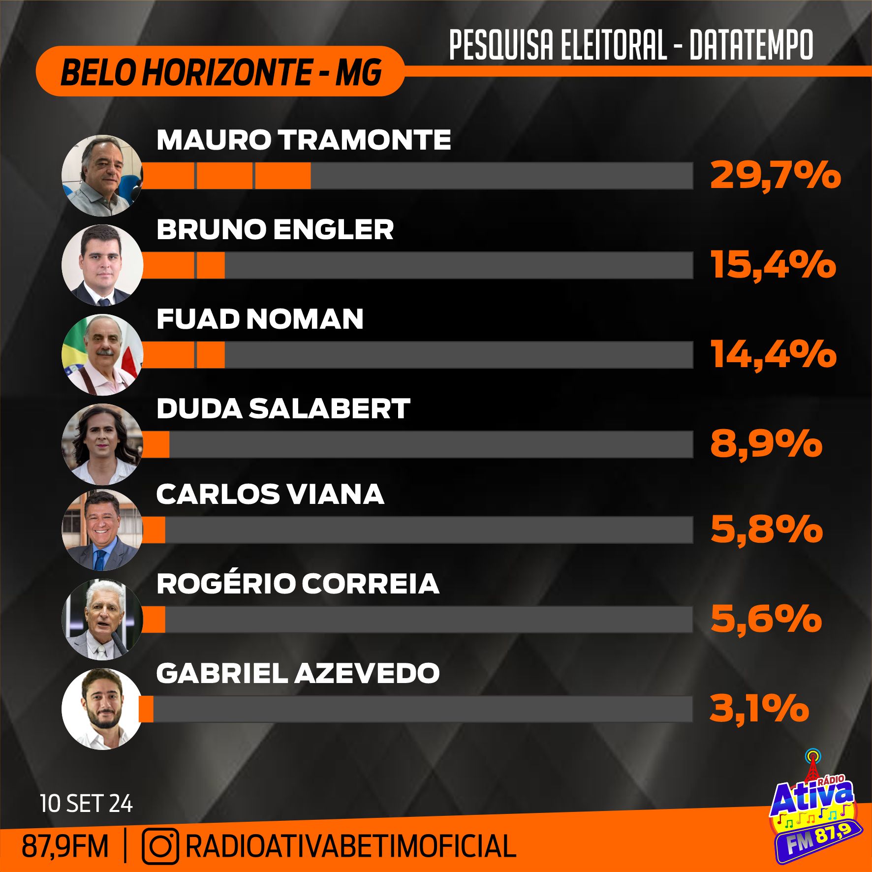 ELEIÇÕES 2024 - PESQUISA EM BELO HORIZONTE